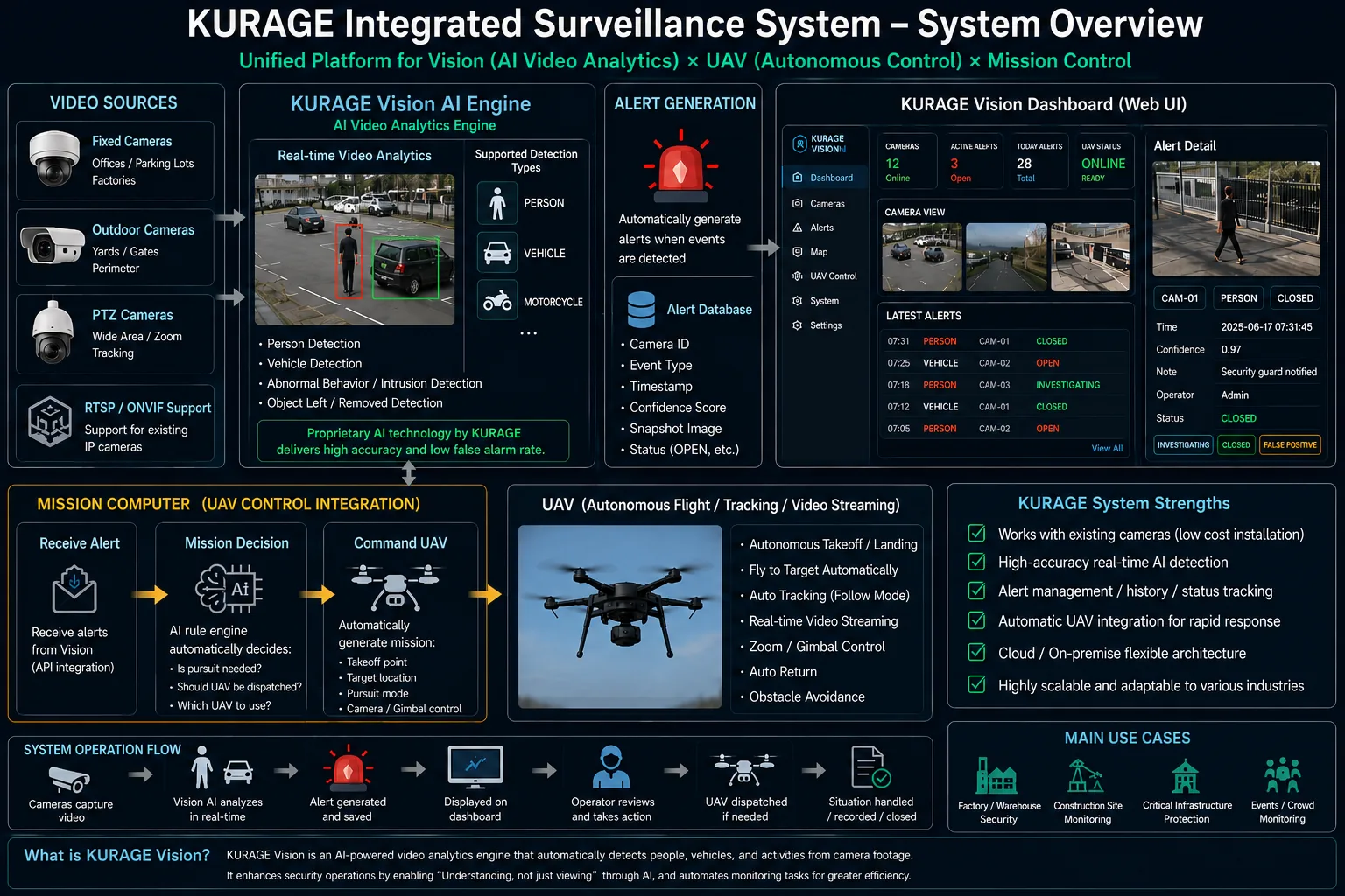 KURAGE Integrated Surveillance System Overview