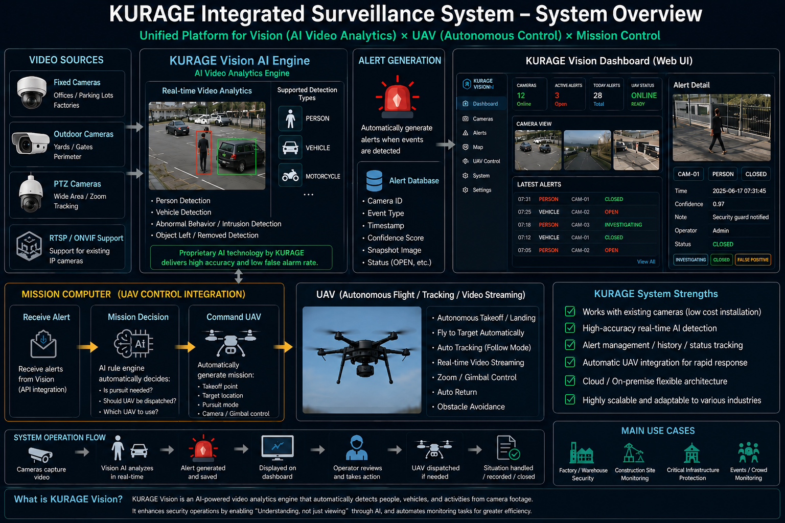 KURAGE Integrated Surveillance System Overview